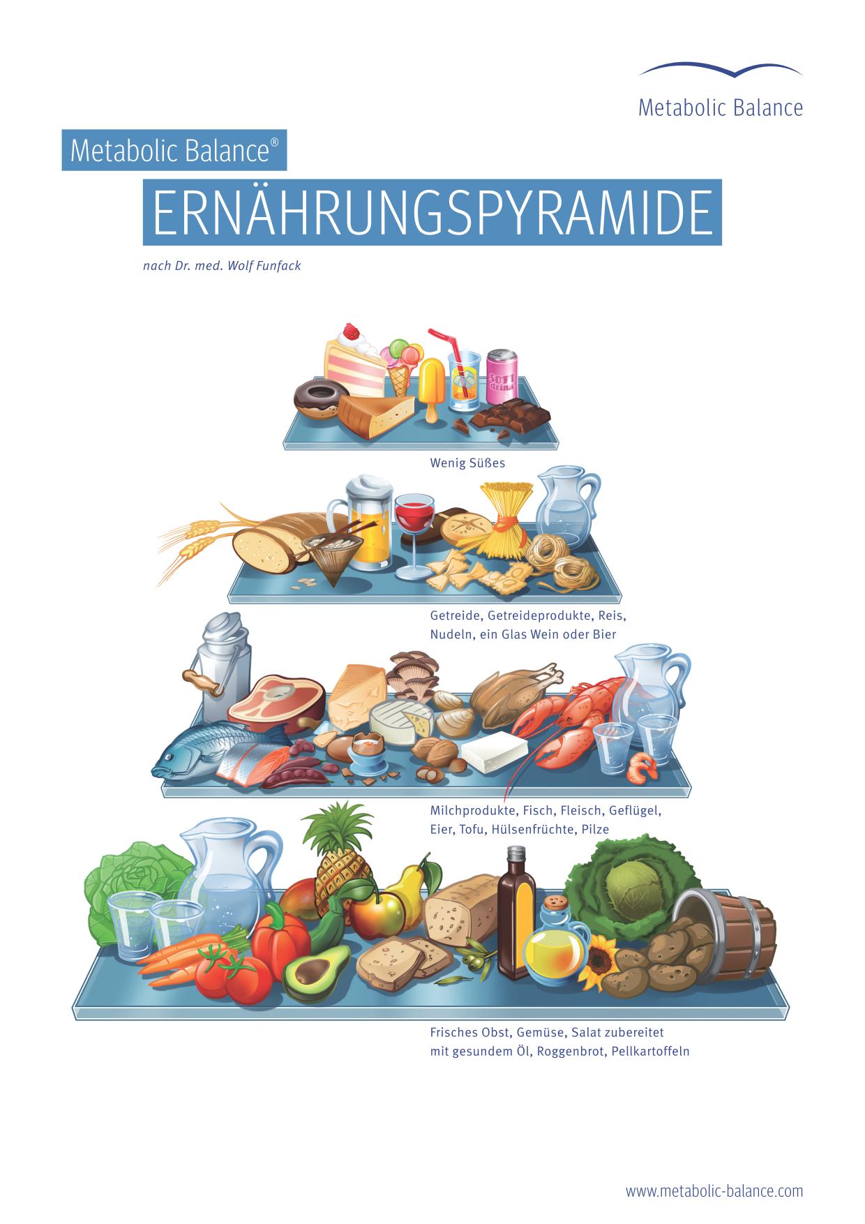 Metabolic Balance Ernährungspyramide